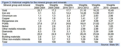 Figure 3: Historical weights for the mineral groups and minerals