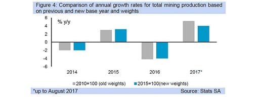Figure 4: Comparison of annual growth rates for total mining production based on previous and new base year and weights