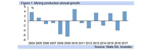 Figure 1: Mining production annual growth
