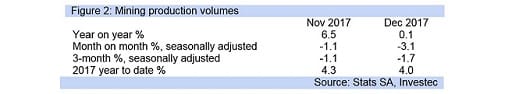 Figure 2: Mining production volumes