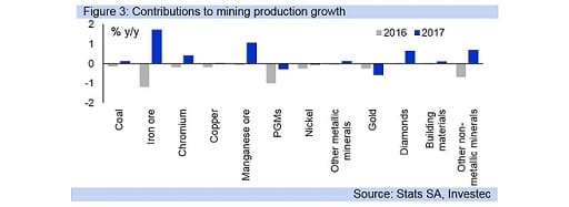 Figure 3: Contributions to mining production growth