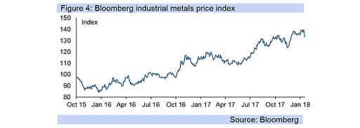 Figure 4: Bloomberg industrial metals price index 