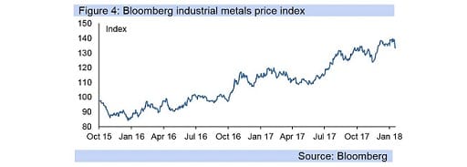 Figure 4: Bloomberg industrial metals price index