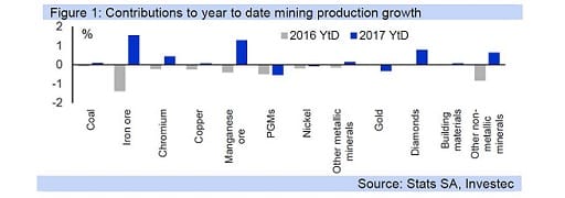 Figure 1: Contributions to year to date mining production growth