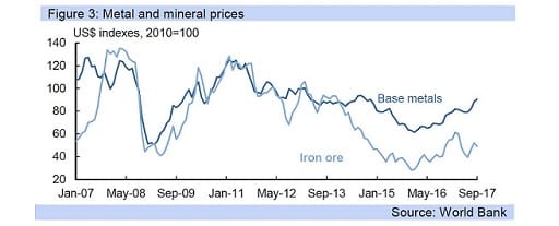 Figure 3: Metal and mineral prices