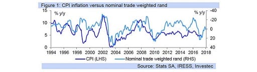 Figure 1: CPI inflation versus nominal trade weighted rand