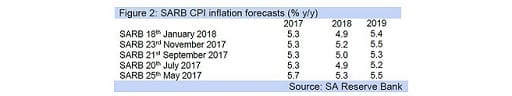 Figure 2: SARB CPI inflation forecasts (% y/y)