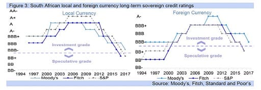 Figure 3: South African local and foreign currency long-term sovereign credit ratings