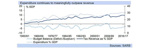 Expenditure continues to meaningfully outpace revenue