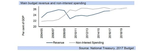 Main budget revenue and non-interest spending