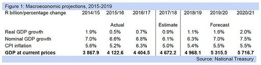 Figure 1: Macroeconomic projections, 2015-2019