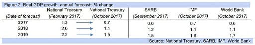Figure 2: Real GDP growth, annual forecasts % change