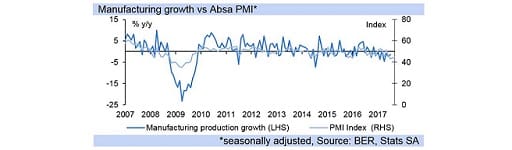 Manufacturing growth vs Absa PMI*