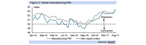 Figure 3: Global manufacturing PMI