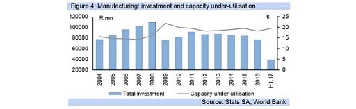 Figure 4: Manufacturing: investment and capacity under-utilisation