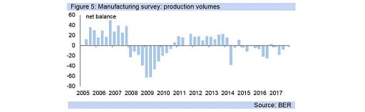 Figure 5: Manufacturing survey: production volumes