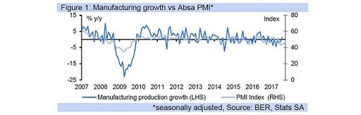 Figure 1: Manufacturing growth vs Absa PMI*