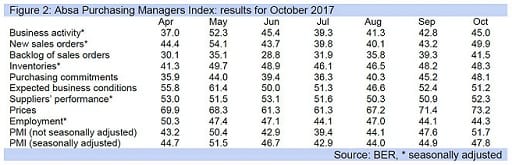 Figure 2: Absa Purchasing Managers Index: results for October 2017