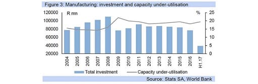 Figure 3: Manufacturing: investment and capacity under-utilisation