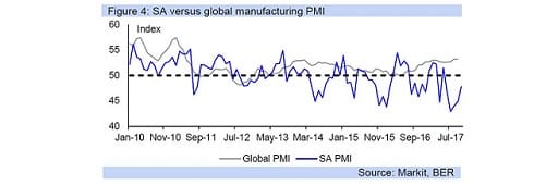 Figure 4: SA versus global manufacturing PMI