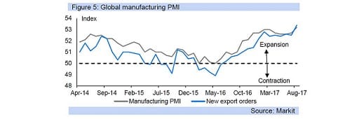 Figure 5: Global manufacturing PMI