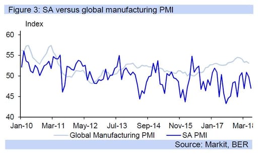 Figure 3: SA versus global manufacturing PMI