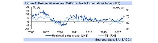 Figure 1: Real retail sales and SACCI’s Trade Expectations Index (TEI)