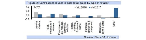 Figure 2: Contributions to year to date retail sales by type of retailer