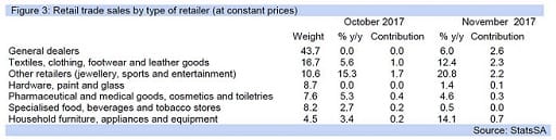 Figure 3: Retail trade sales by type of retailer (at constant prices)