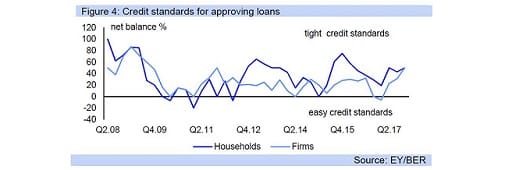 Figure 4: Credit standards for approving loans