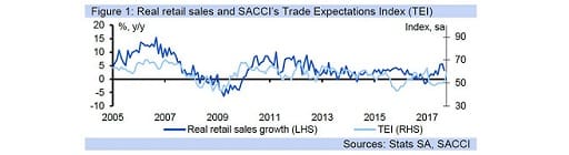 Figure 1: Real retail sales and SACCI’s Trade Expectations Index (TEI)