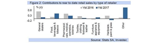 Figure 2: Contributions to rear to date retail sales by type of retailer