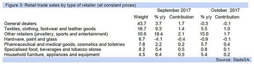 Figure 3: Retail trade sales by type of retailer (at constant prices)