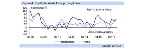 Figure 4: Credit standards for approving loans