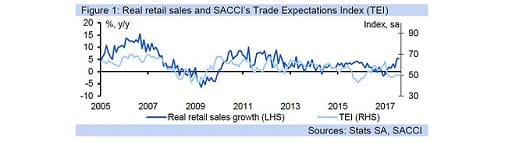 Figure 1: Real retail sales and SACCI’s Trade Expectations Index (TEI)