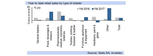 Year to date retail sales by type of retailer