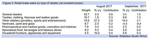 Figure 3: Retail trade sales by type of retailer (at constant prices)