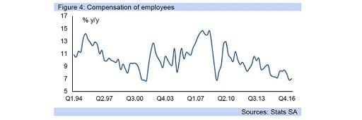 Figure 4: Compensation of employees