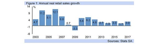 Figure 1: Annual real retail sales growth
