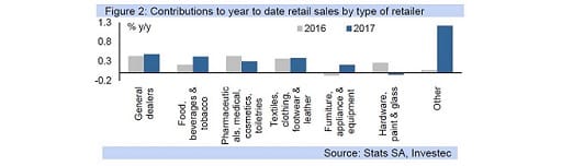 Figure 2: Contributions to year to date retail sales by type of retailer