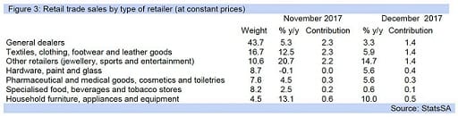 Figure 3: Retail trade sales by type of retailer (at constant prices)