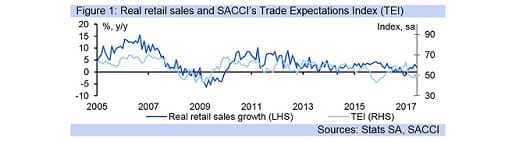Figure 1: Real retail sales and SACCI’s Trade Expectations Index (TEI)