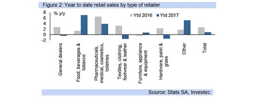 Figure 2: Year to date retail sales by type of retailer