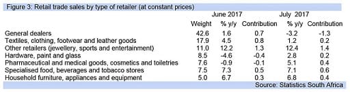 Figure 3: Retail trade sales by type of retailer (at constant prices)