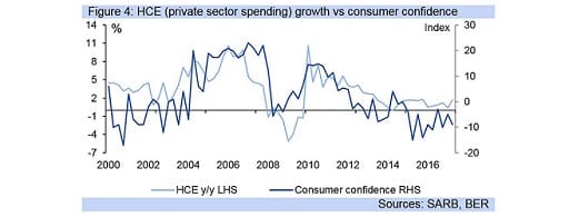 Figure 4: HCE (private sector spending) growth vs consumer confidence
