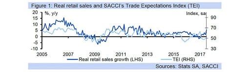 Figure 1: Real retail sales and SACCI’s Trade Expectations Index (TEI)