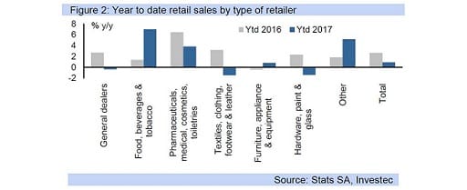Figure 2: Year to date retail sales by type of retailer