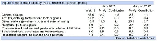Figure 3: Retail trade sales by type of retailer (at constant prices)