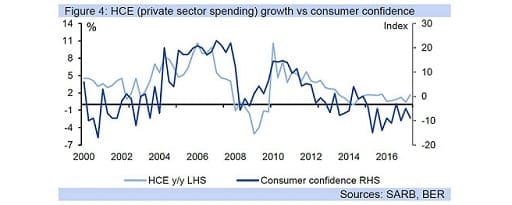 Figure 4: HCE (private sector spending) growth vs consumer confidence