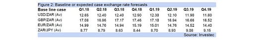 Figure 2: Baseline or expected case exchange rate forecasts